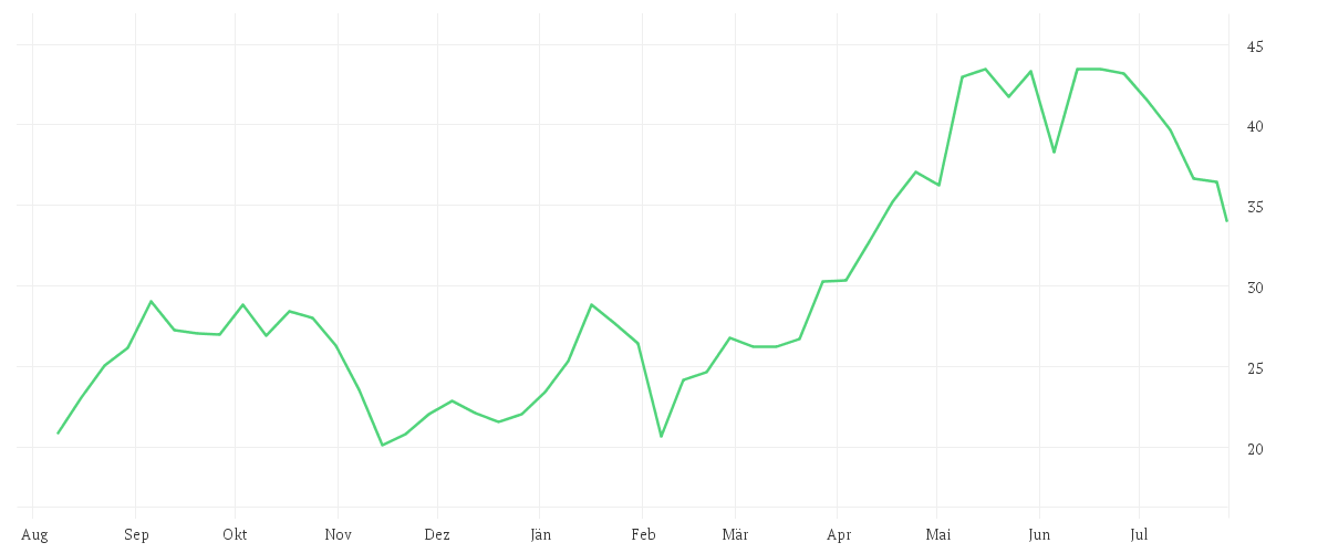 Chart zur Jahresentwicklung von PVA TEPLA AG O.N.