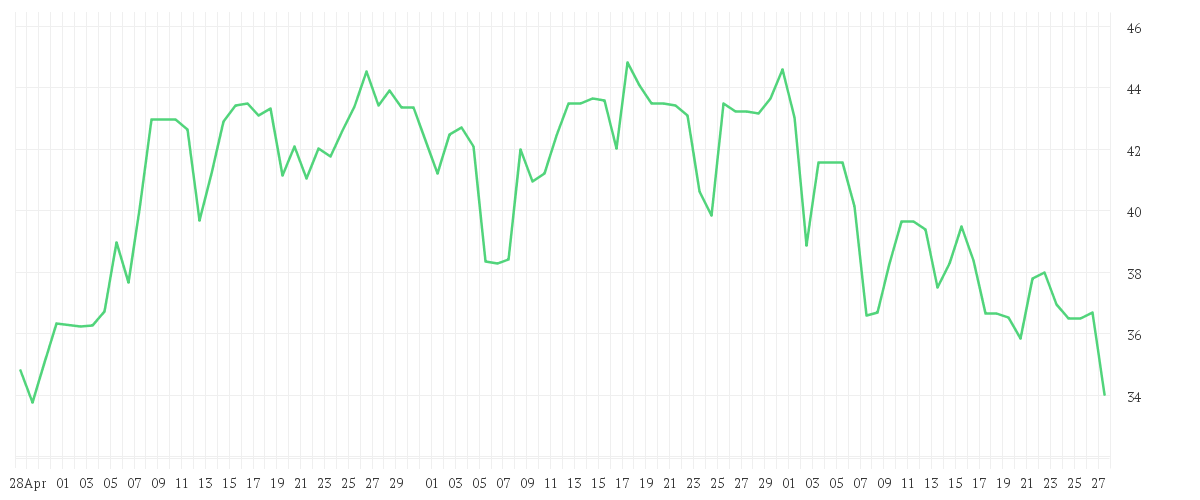 Chart zur Entwicklung der letzten drei Monate von PVA TEPLA AG O.N.