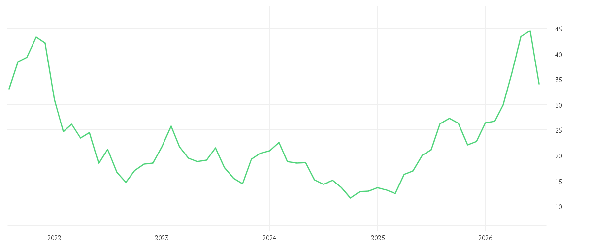 Chart zur Entwicklung der letzten fünf Jahre von PVA TEPLA AG O.N.