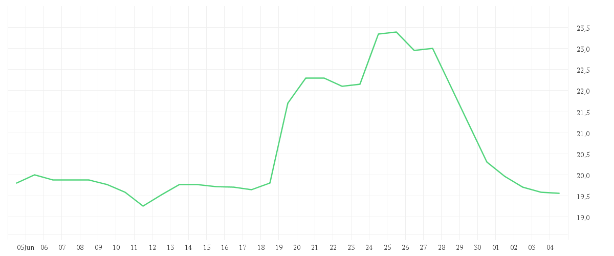 Chart zur Monatsentwicklung von DEUTSCHE EUROSHOP NA O.N.
