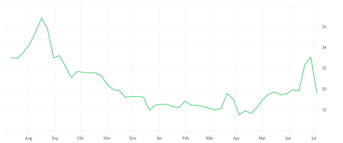 Chart zur Jahresentwicklung von DEUTSCHE EUROSHOP NA O.N.