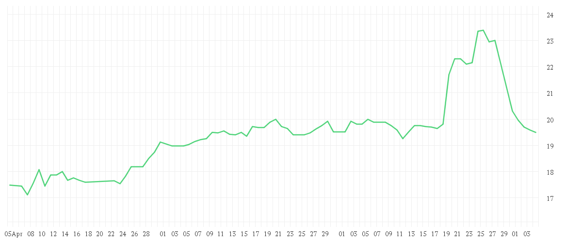 Chart zur Entwicklung der letzten drei Monate von DEUTSCHE EUROSHOP NA O.N.