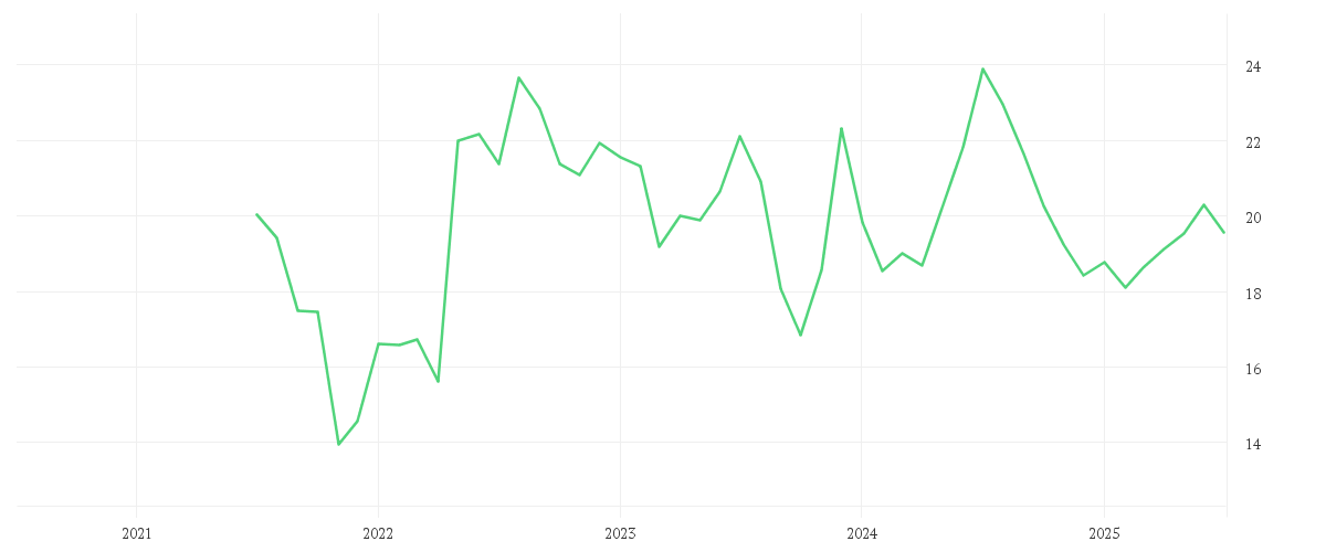 Chart zur Entwicklung der letzten fünf Jahre von DEUTSCHE EUROSHOP NA O.N.