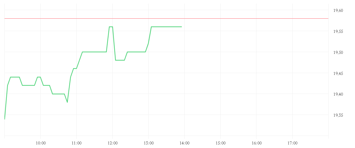 Chart zur Tagesentwicklung von DEUTSCHE EUROSHOP NA O.N.