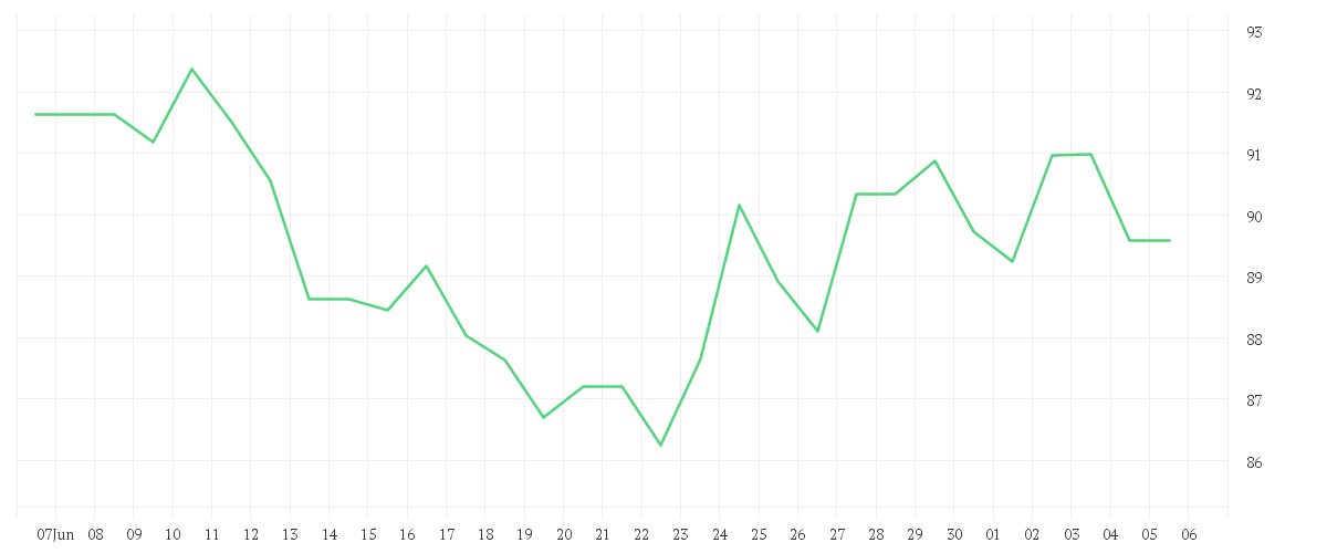 Chart zur Monatsentwicklung von VOLKSWAGEN AG VZO O.N.
