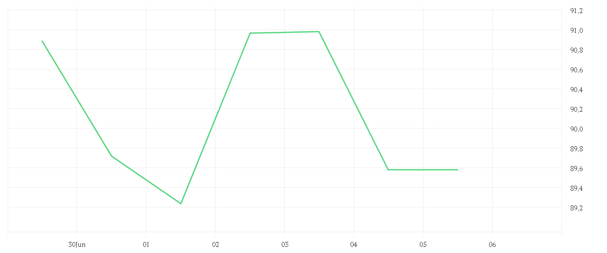 Chart zur Wochenentwicklung von VOLKSWAGEN AG VZO O.N.