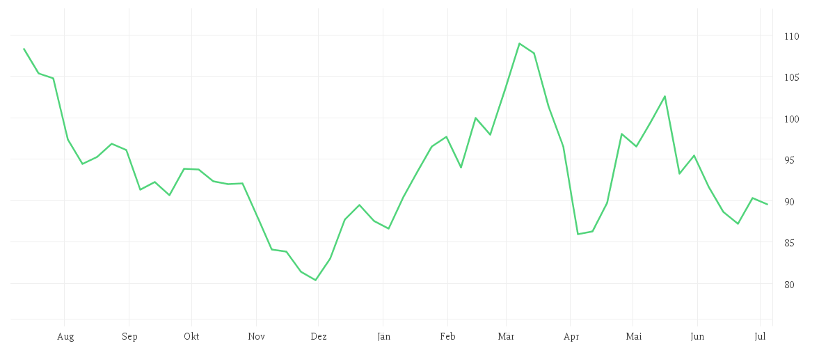 Chart zur Jahresentwicklung von VOLKSWAGEN AG VZO O.N.