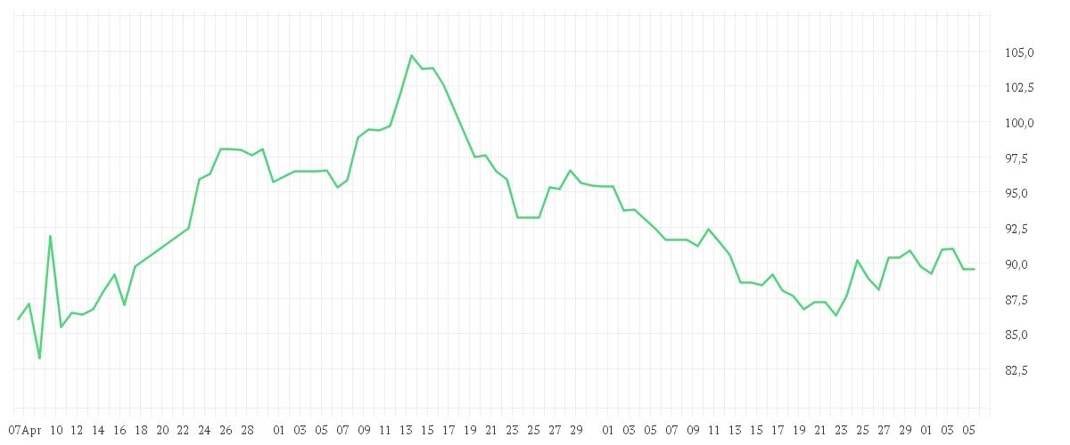 Chart zur Entwicklung der letzten drei Monate von VOLKSWAGEN AG VZO O.N.