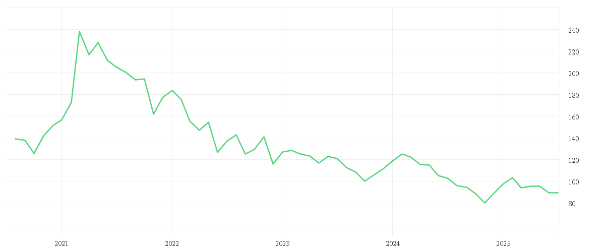 Chart zur Entwicklung der letzten fünf Jahre von VOLKSWAGEN AG VZO O.N.