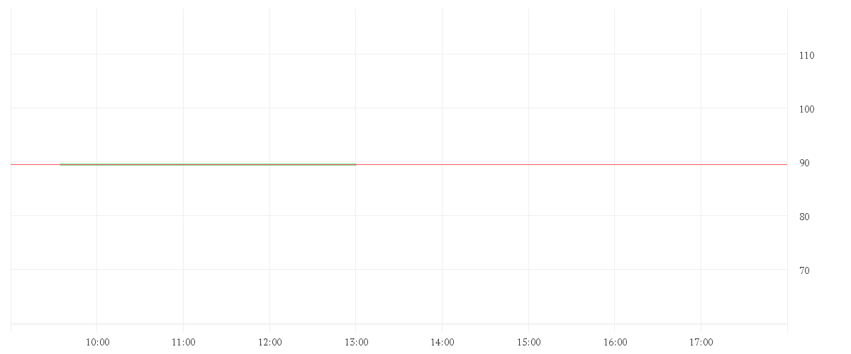 Chart zur Tagesentwicklung von VOLKSWAGEN AG VZO O.N.