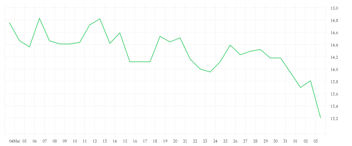 Chart zur Monatsentwicklung von TAG IMMOBILIEN AG