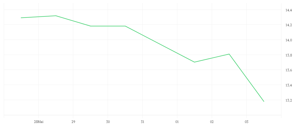 Chart zur Wochenentwicklung von TAG IMMOBILIEN AG