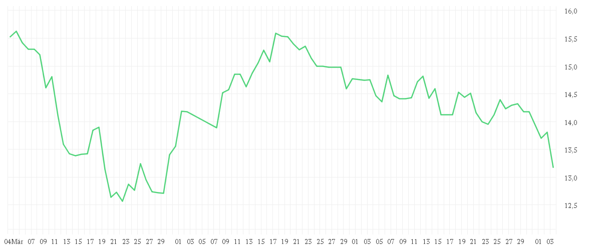 Chart zur Entwicklung der letzten drei Monate von TAG IMMOBILIEN AG