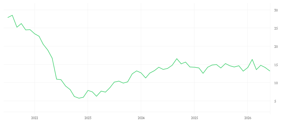 Chart zur Entwicklung der letzten fünf Jahre von TAG IMMOBILIEN AG