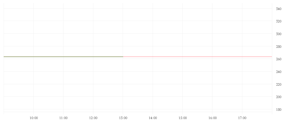 Chart zur Tagesentwicklung von HANNOVER RUECK SE NA O.N.