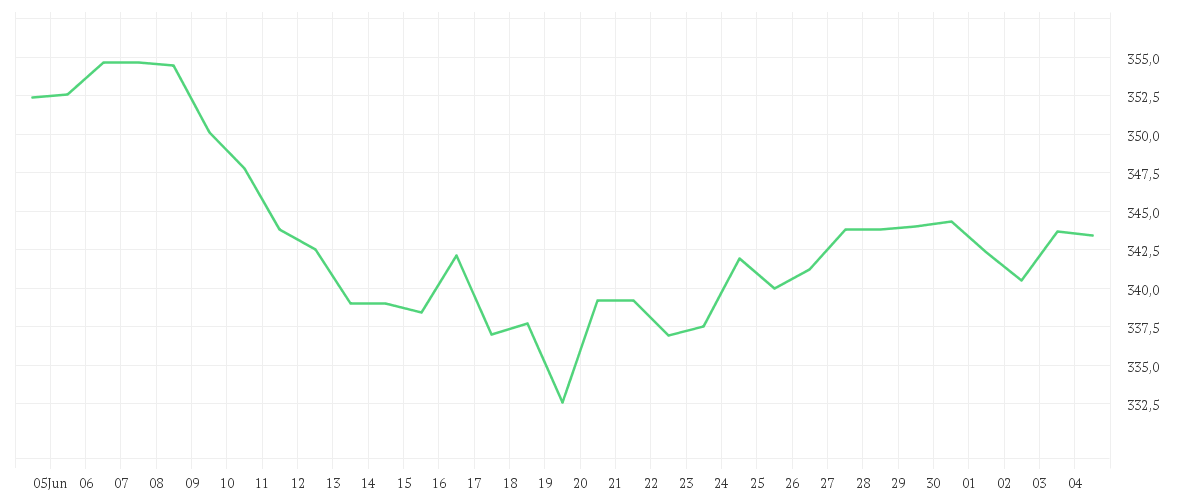 Chart zur Monatsentwicklung von ALLIANZ SE NA O.N.