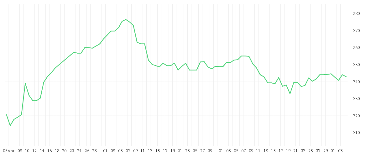 Chart zur Entwicklung der letzten drei Monate von ALLIANZ SE NA O.N.