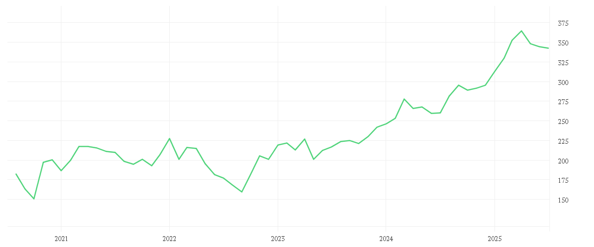 Chart zur Entwicklung der letzten fünf Jahre von ALLIANZ SE NA O.N.