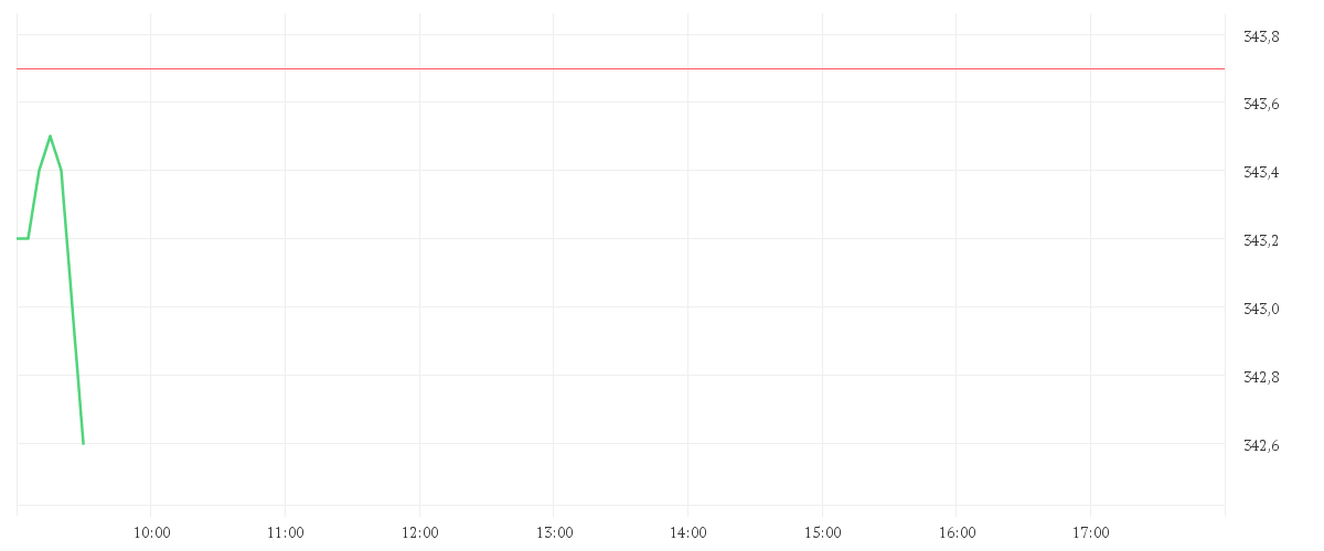 Chart zur Tagesentwicklung von ALLIANZ SE NA O.N.