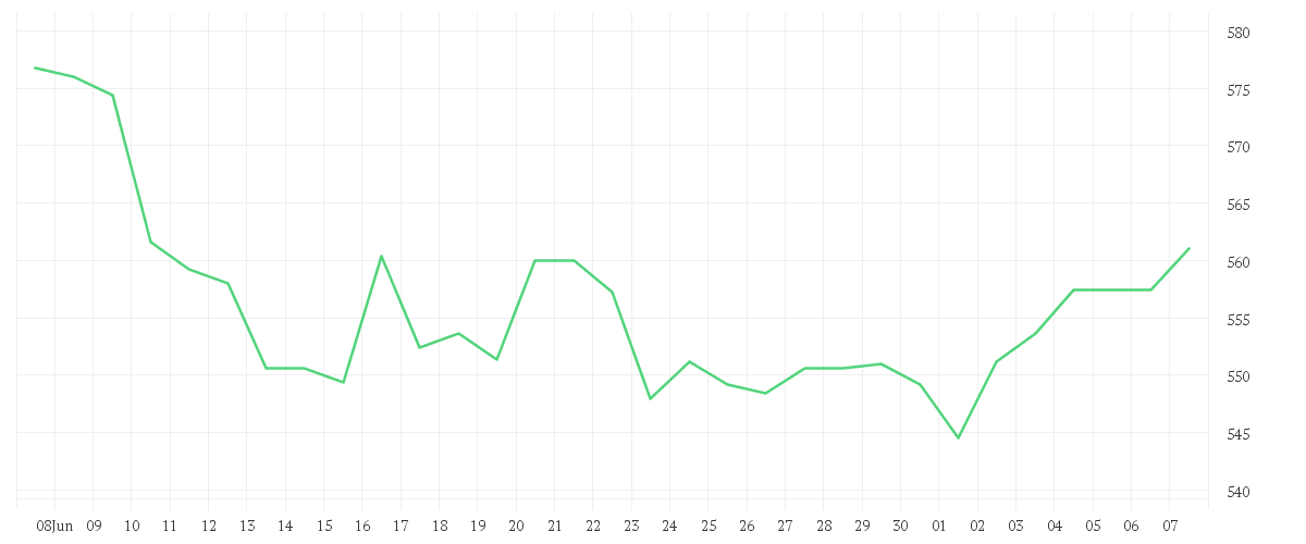 Chart zur Monatsentwicklung von MUENCH.RUECKVERS.VNA O.N.
