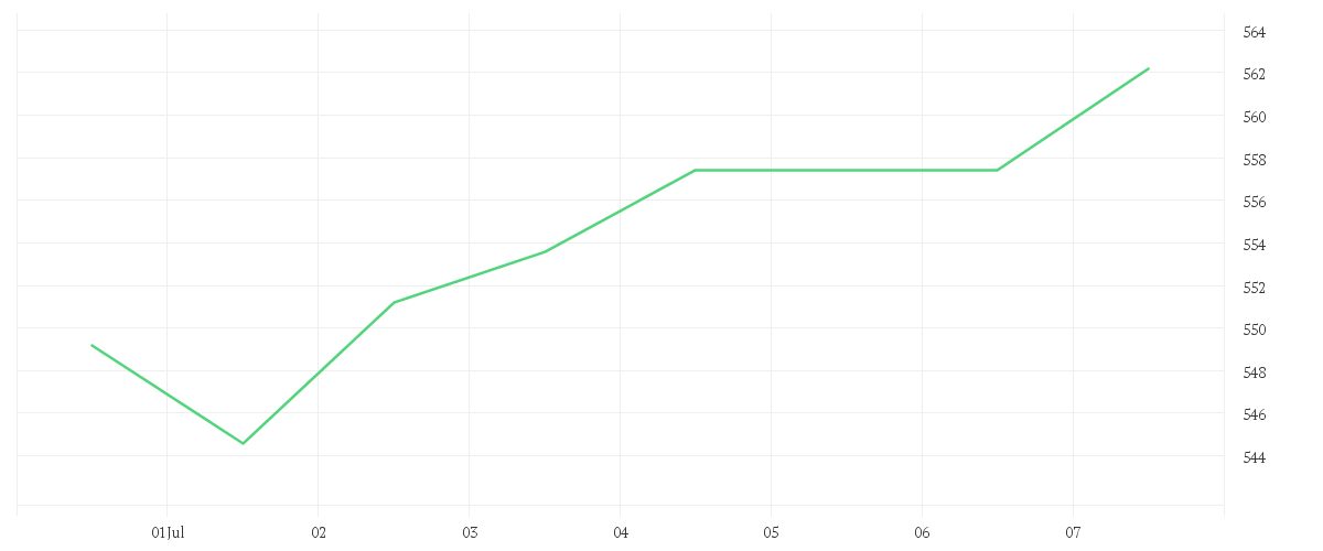 Chart zur Wochenentwicklung von MUENCH.RUECKVERS.VNA O.N.
