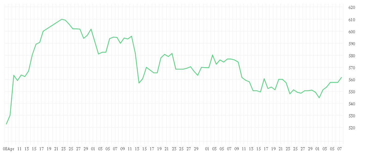 Chart zur Entwicklung der letzten drei Monate von MUENCH.RUECKVERS.VNA O.N.