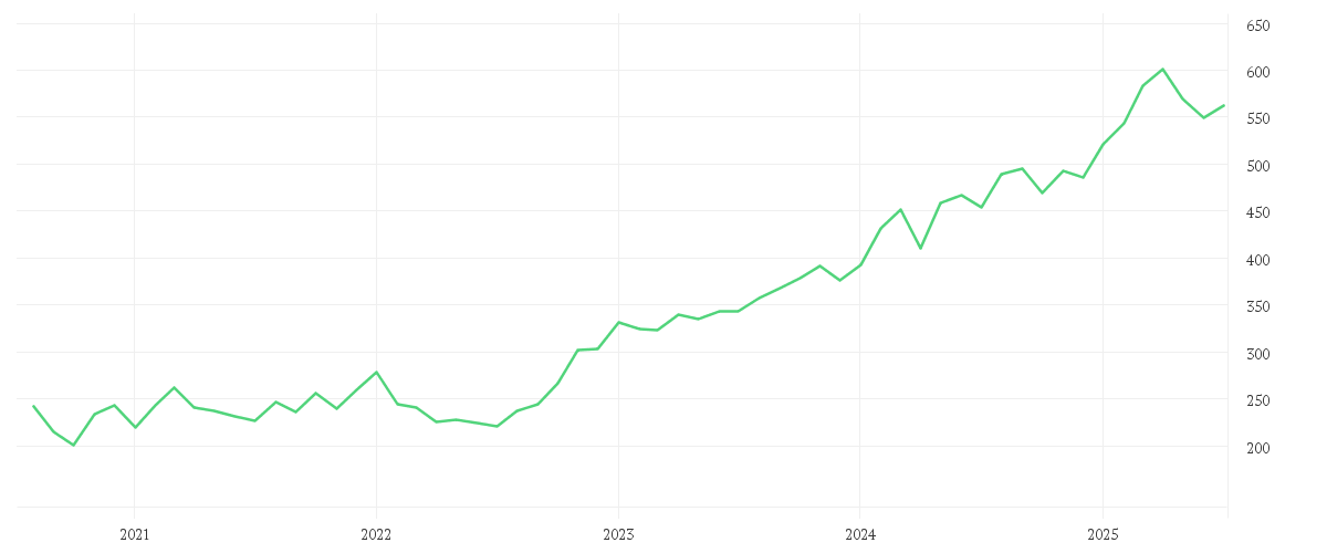 Chart zur Entwicklung der letzten fünf Jahre von MUENCH.RUECKVERS.VNA O.N.