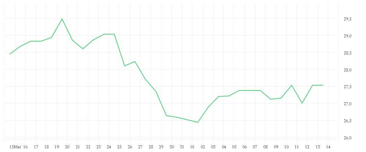 Chart zur Monatsentwicklung von KINDER MORGAN P DL-,01
