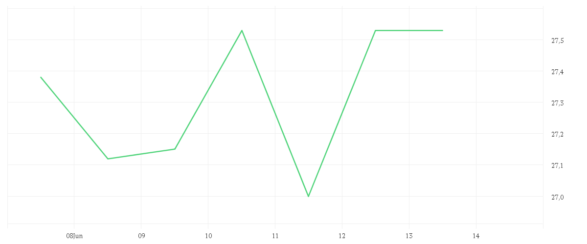 Chart zur Wochenentwicklung von KINDER MORGAN P DL-,01