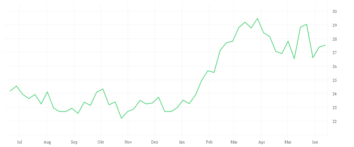Chart zur Jahresentwicklung von KINDER MORGAN P DL-,01