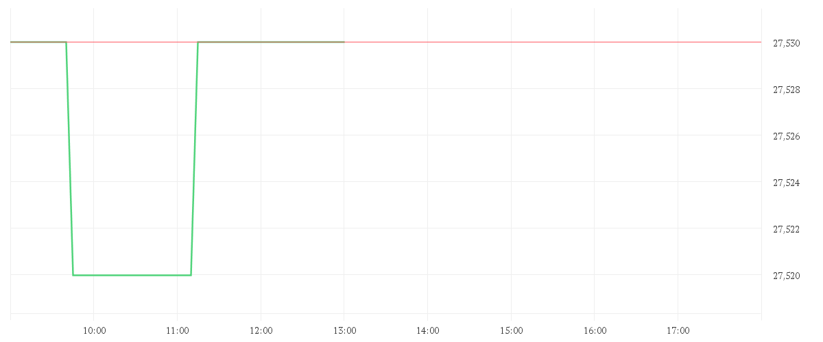 Chart zur Tagesentwicklung von KINDER MORGAN P DL-,01