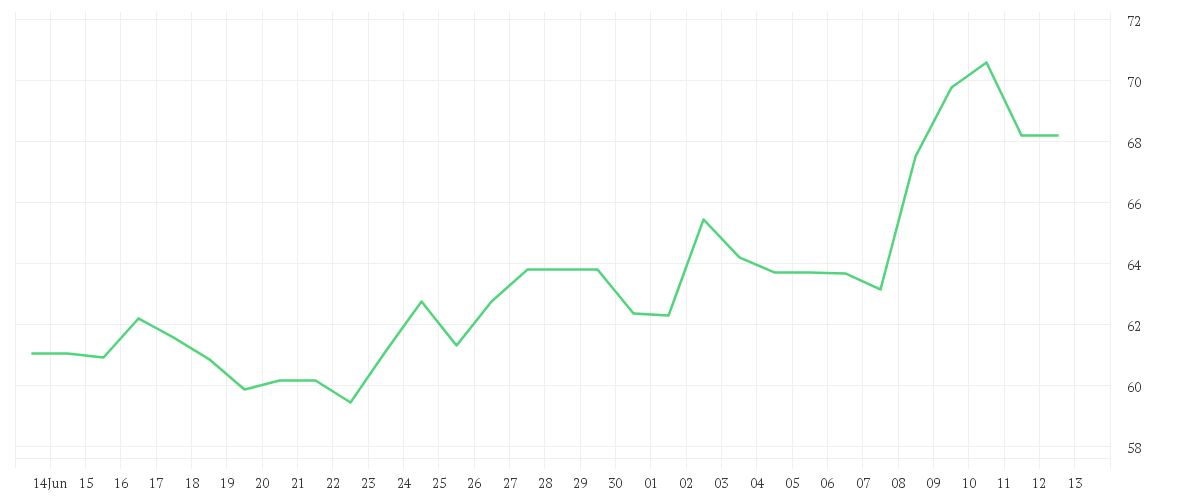 Chart zur Monatsentwicklung von WACKER CHEMIE        O.N.