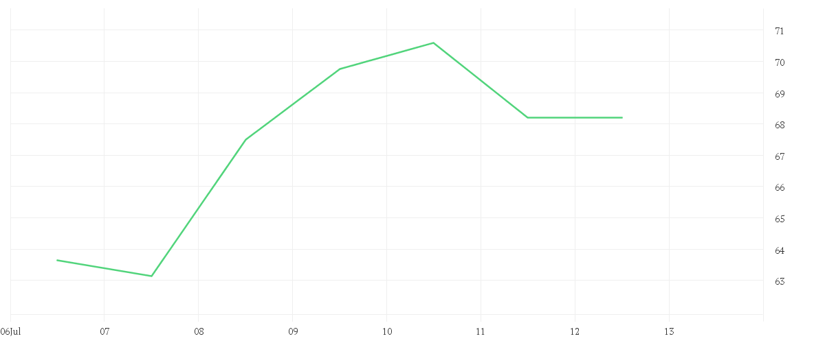 Chart zur Wochenentwicklung von WACKER CHEMIE        O.N.
