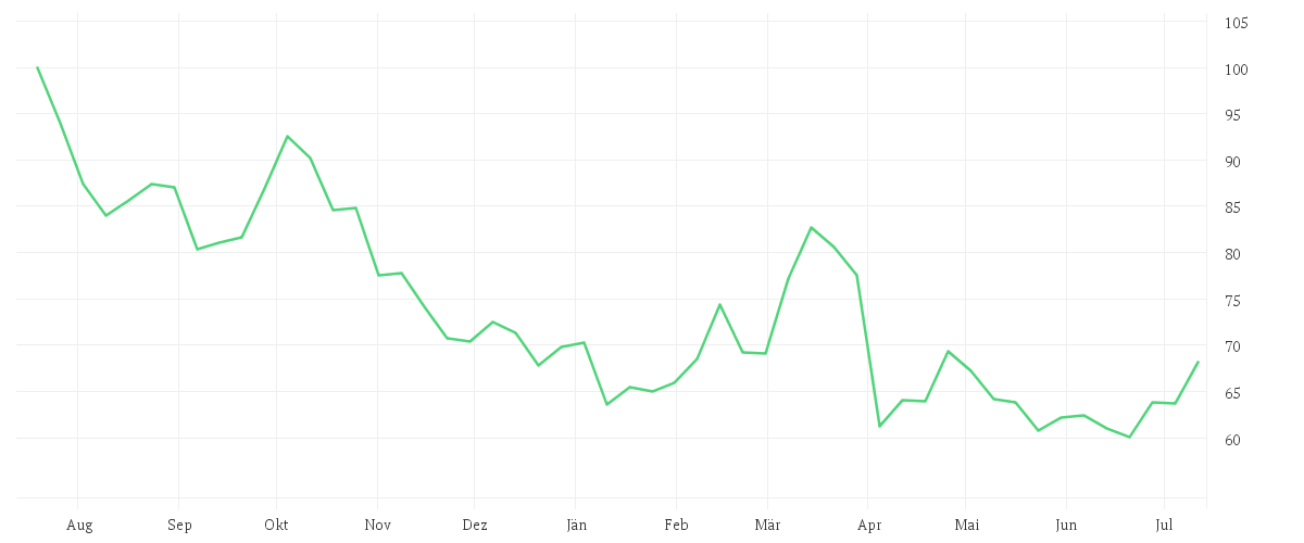Chart zur Jahresentwicklung von WACKER CHEMIE        O.N.