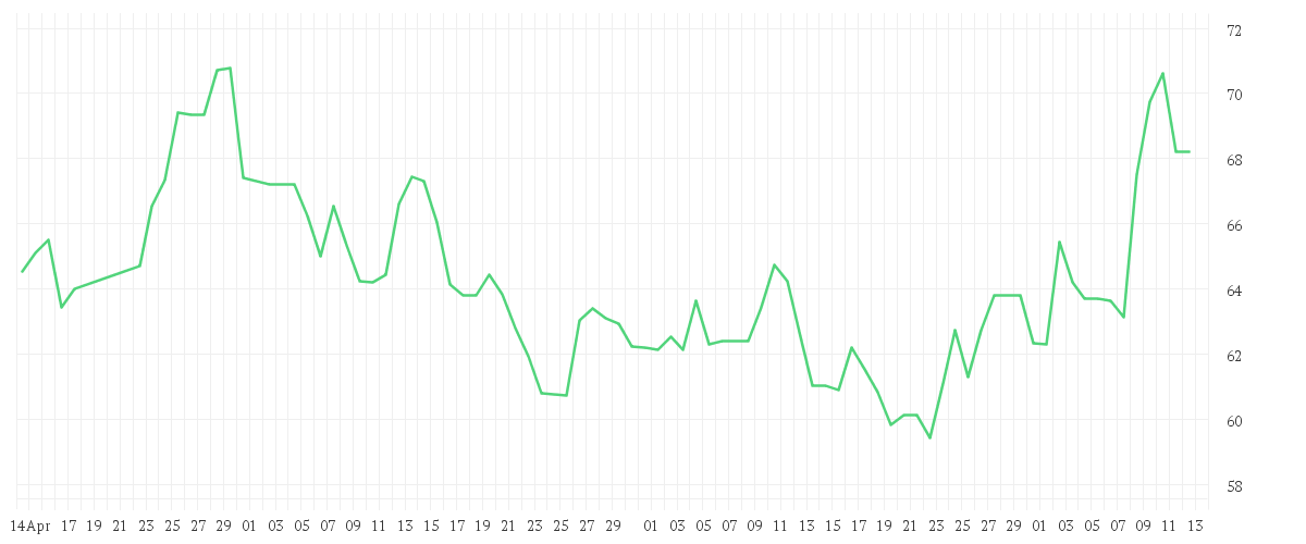 Chart zur Entwicklung der letzten drei Monate von WACKER CHEMIE        O.N.