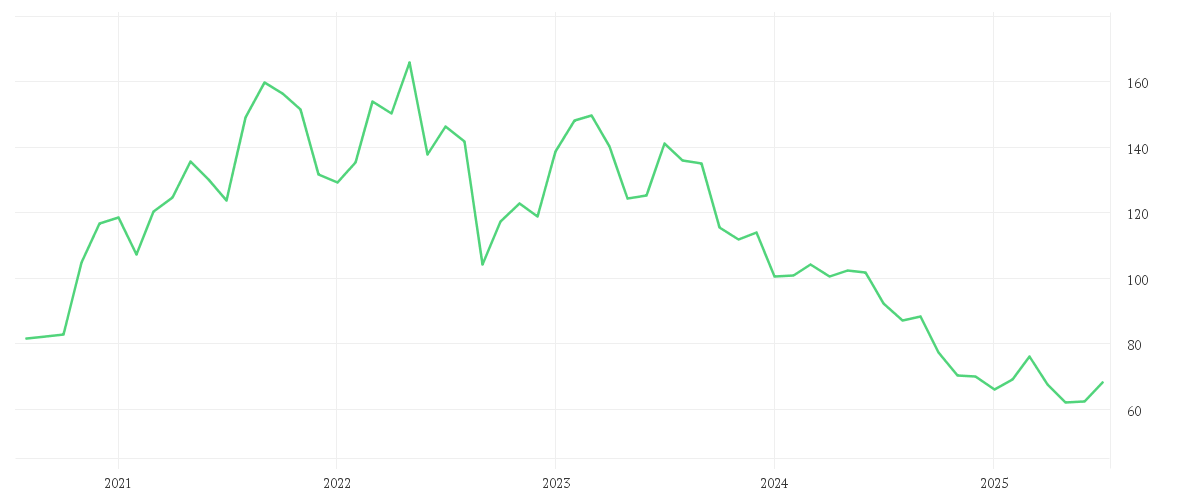 Chart zur Entwicklung der letzten fünf Jahre von WACKER CHEMIE        O.N.