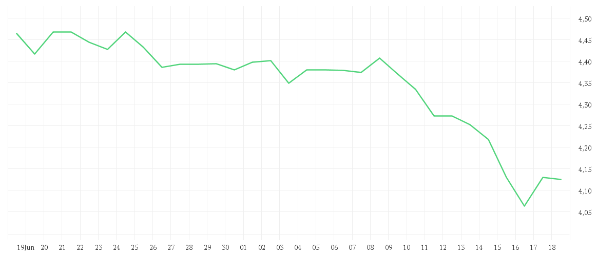 Chart zur Monatsentwicklung von NOKIA OYJ EO-,06