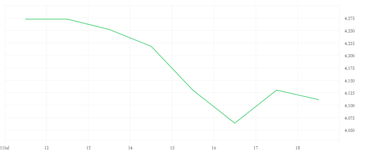Chart zur Wochenentwicklung von NOKIA OYJ EO-,06