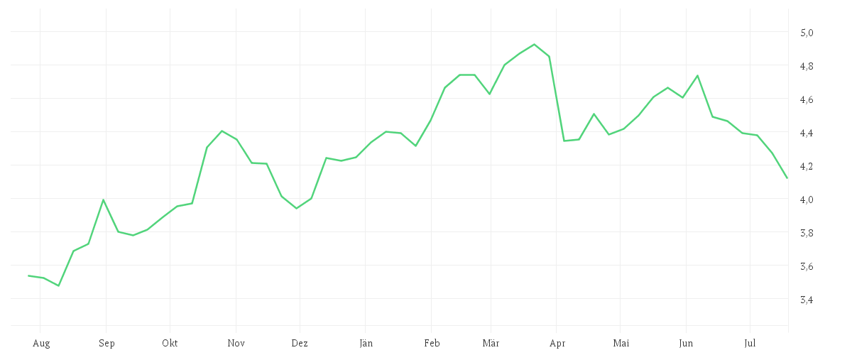 Chart zur Jahresentwicklung von NOKIA OYJ EO-,06