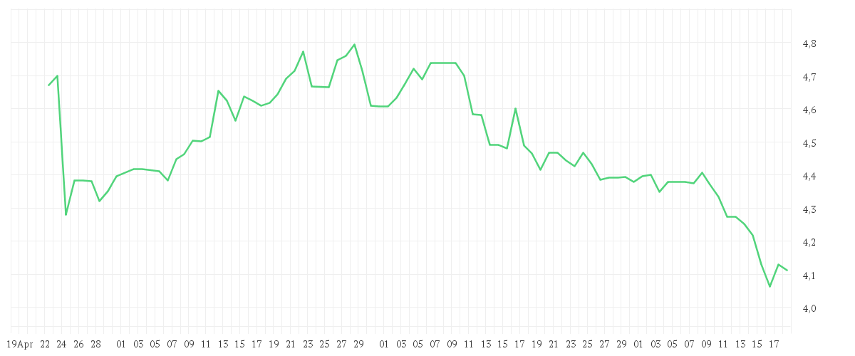 Chart zur Entwicklung der letzten drei Monate von NOKIA OYJ EO-,06