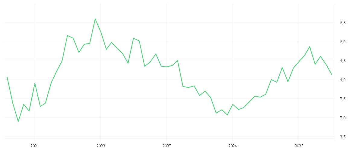 Chart zur Entwicklung der letzten fünf Jahre von NOKIA OYJ EO-,06