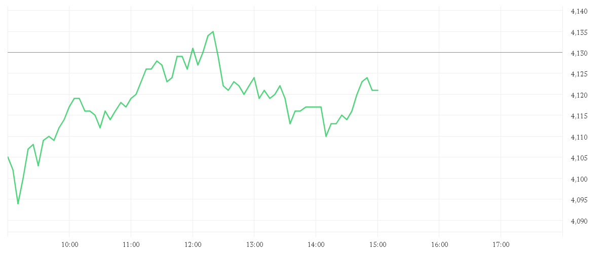 Chart zur Tagesentwicklung von NOKIA OYJ EO-,06