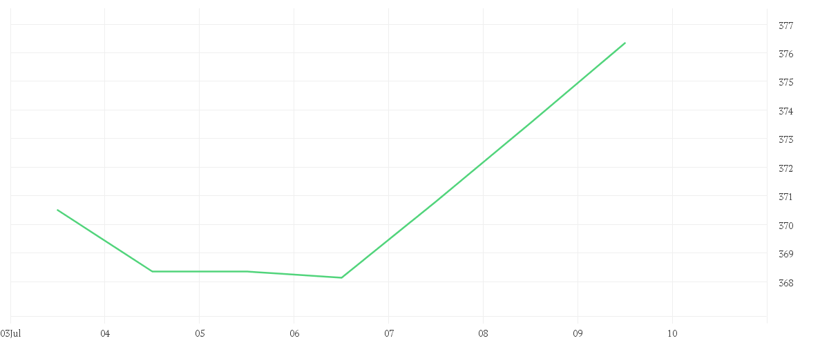 Chart zur Wochenentwicklung von L OREAL    INH.    EO 0,2