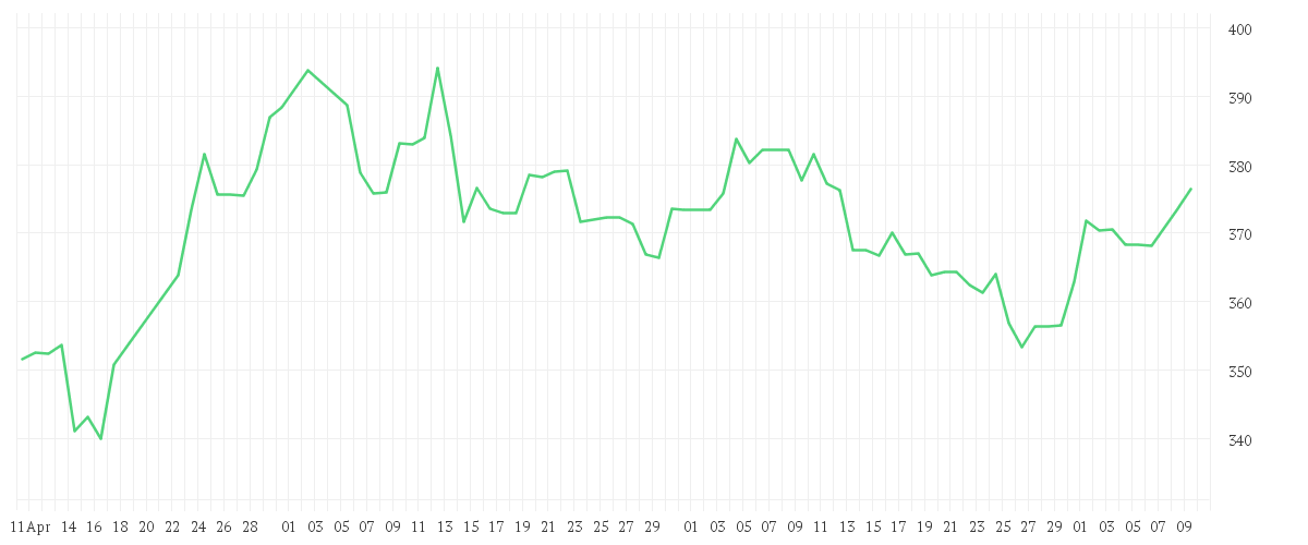 Chart zur Entwicklung der letzten drei Monate von L OREAL    INH.    EO 0,2