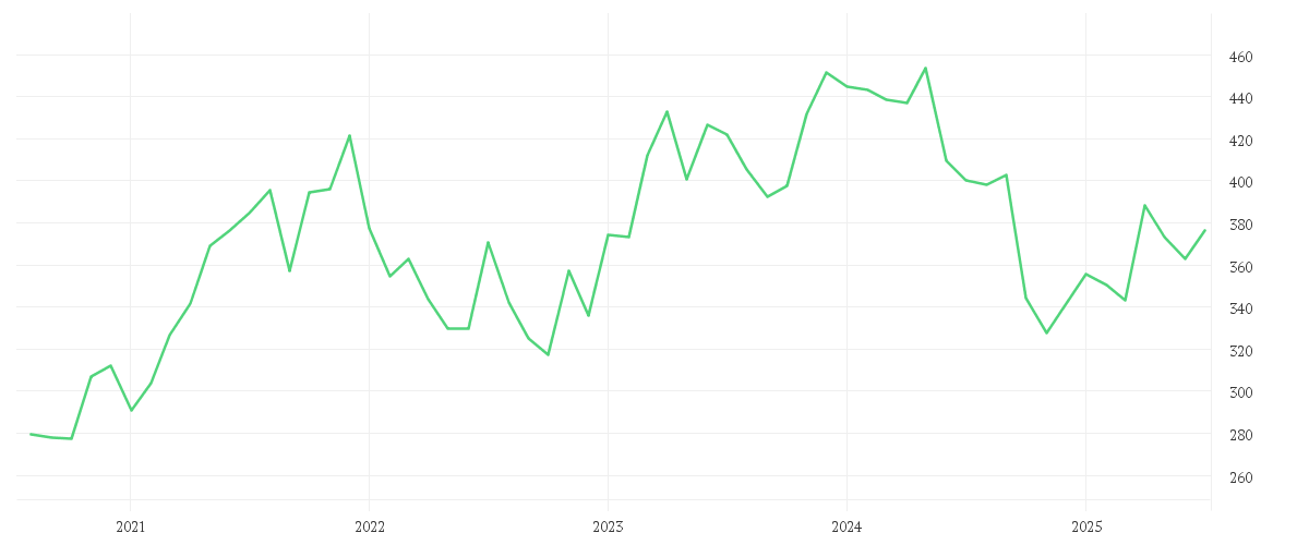 Chart zur Entwicklung der letzten fünf Jahre von L OREAL    INH.    EO 0,2