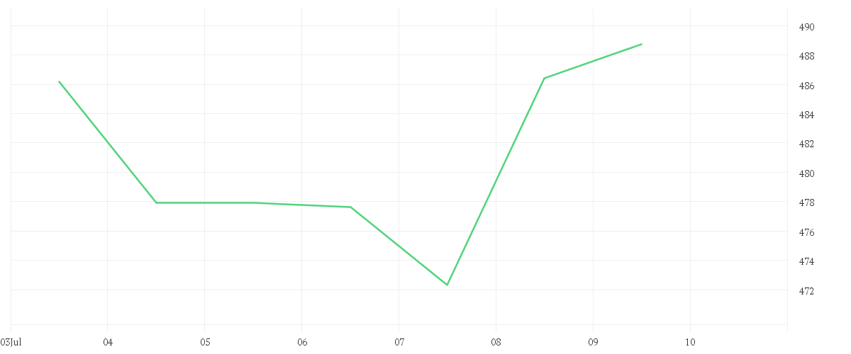 Chart zur Wochenentwicklung von LVMH               EO 0,3