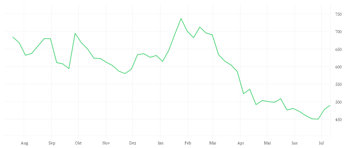 Chart zur Jahresentwicklung von LVMH               EO 0,3