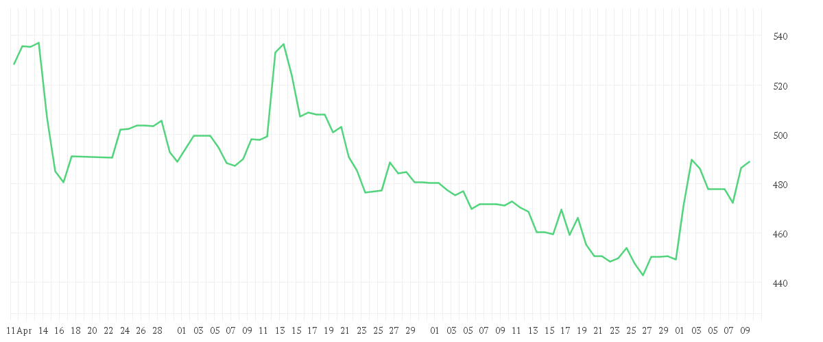 Chart zur Entwicklung der letzten drei Monate von LVMH               EO 0,3