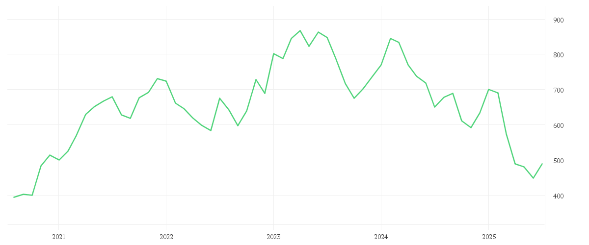 Chart zur Entwicklung der letzten fünf Jahre von LVMH               EO 0,3