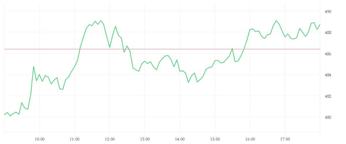 Chart zur Tagesentwicklung von LVMH               EO 0,3
